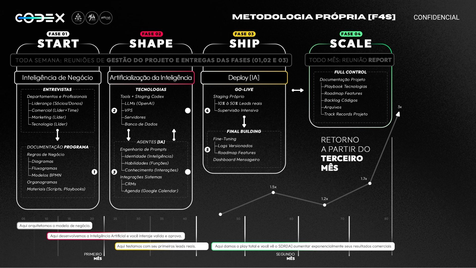 Metodologia F4S com as fases Start, Shape, Ship e Scale